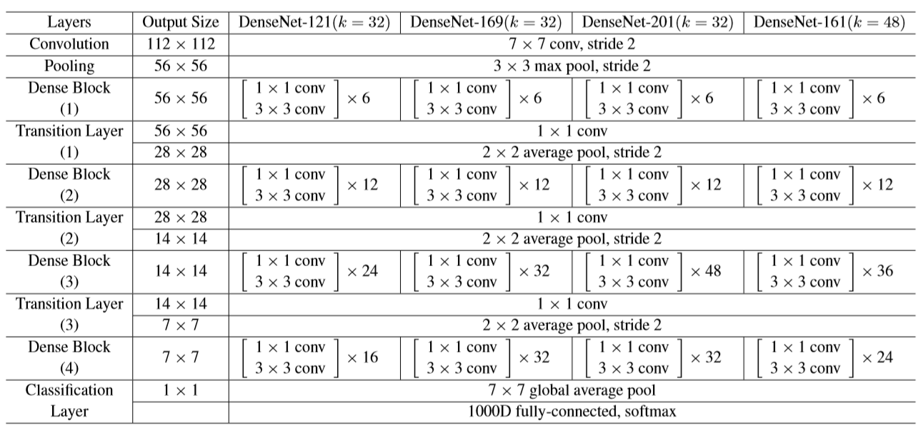 DenseNet architectures